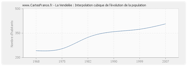 La Vendelée : Interpolation cubique de l'évolution de la population